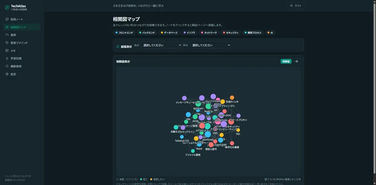 技術同士のつながりを示す相関図マップ