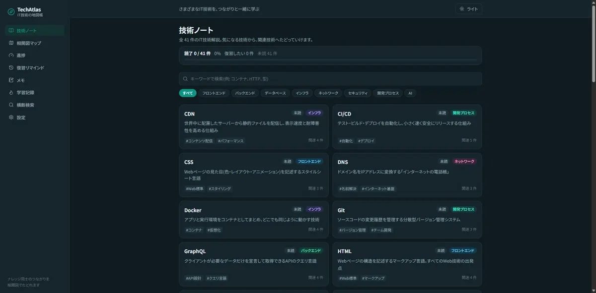 技術ノート一覧のホーム画面。カテゴリ絞り込みと読了進捗が表示されている
